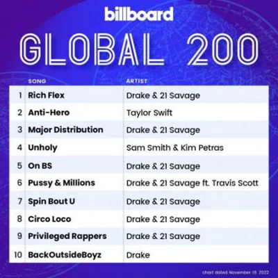 Billboard Global 200 Singles Chart (19.11.2022)